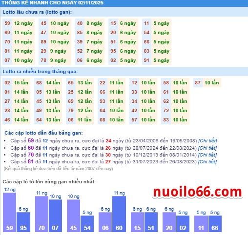 thong ke ket qua xsmb 2-11-2025